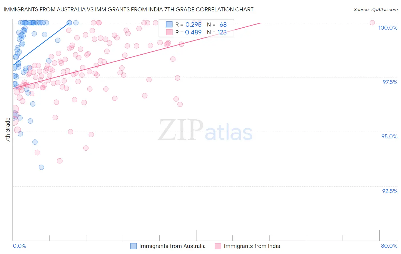 Immigrants from Australia vs Immigrants from India 7th Grade