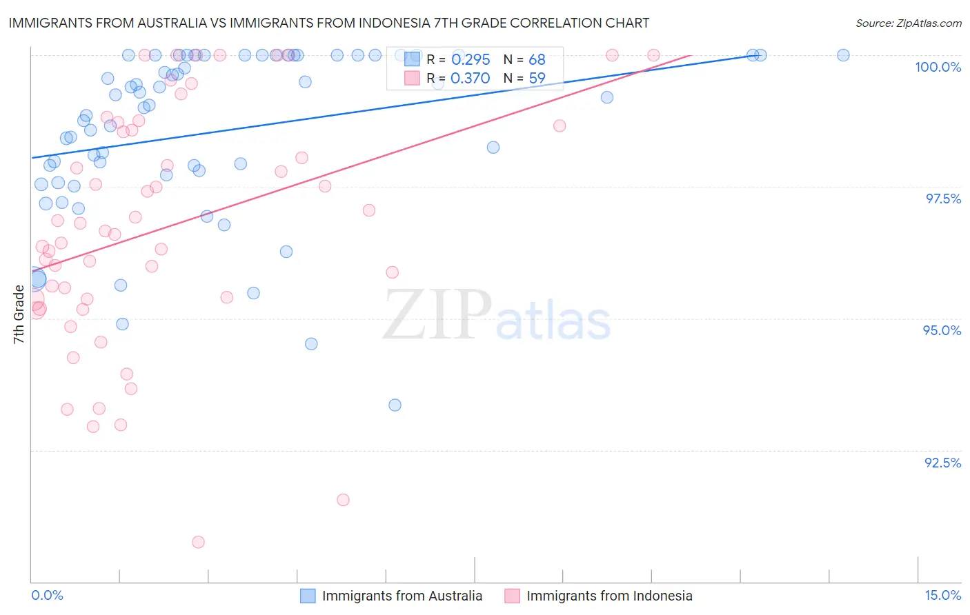 Immigrants from Australia vs Immigrants from Indonesia 7th Grade