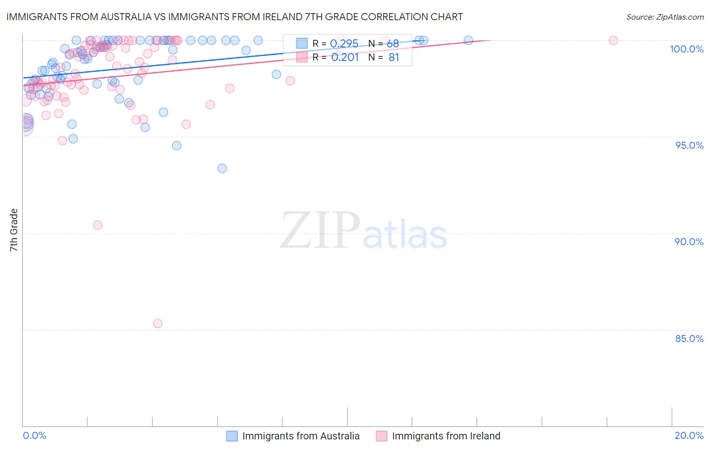 Immigrants from Australia vs Immigrants from Ireland 7th Grade