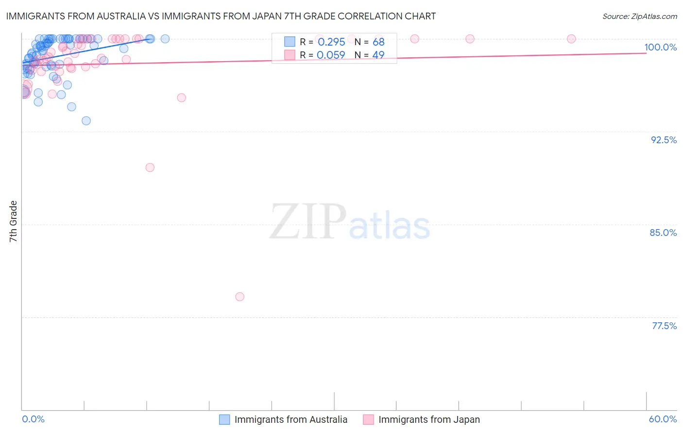 Immigrants from Australia vs Immigrants from Japan 7th Grade