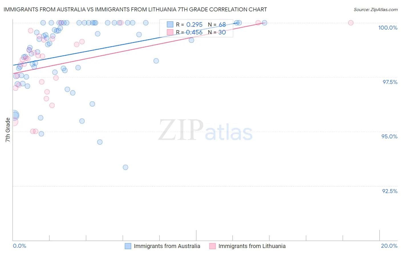 Immigrants from Australia vs Immigrants from Lithuania 7th Grade