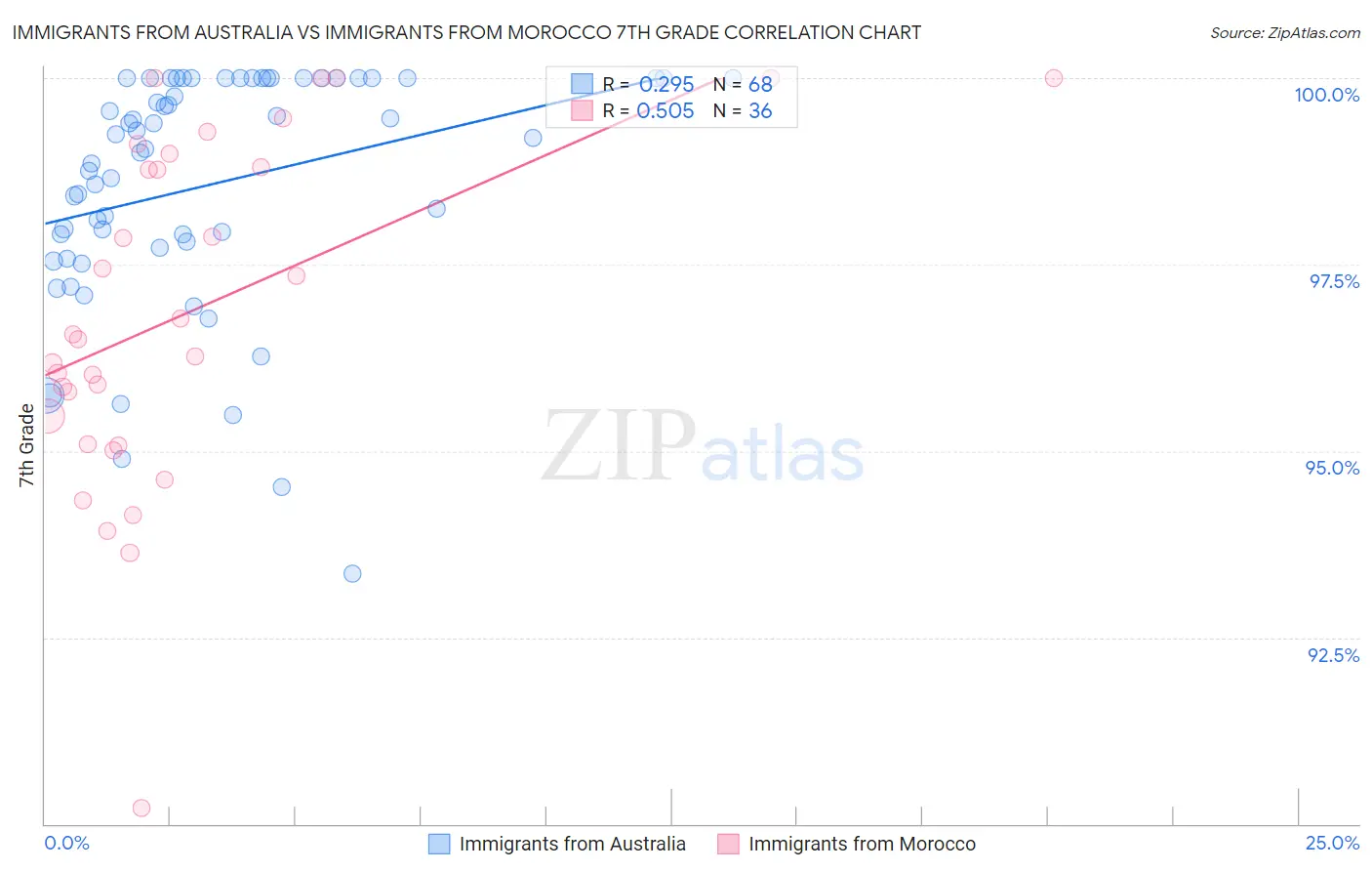 Immigrants from Australia vs Immigrants from Morocco 7th Grade