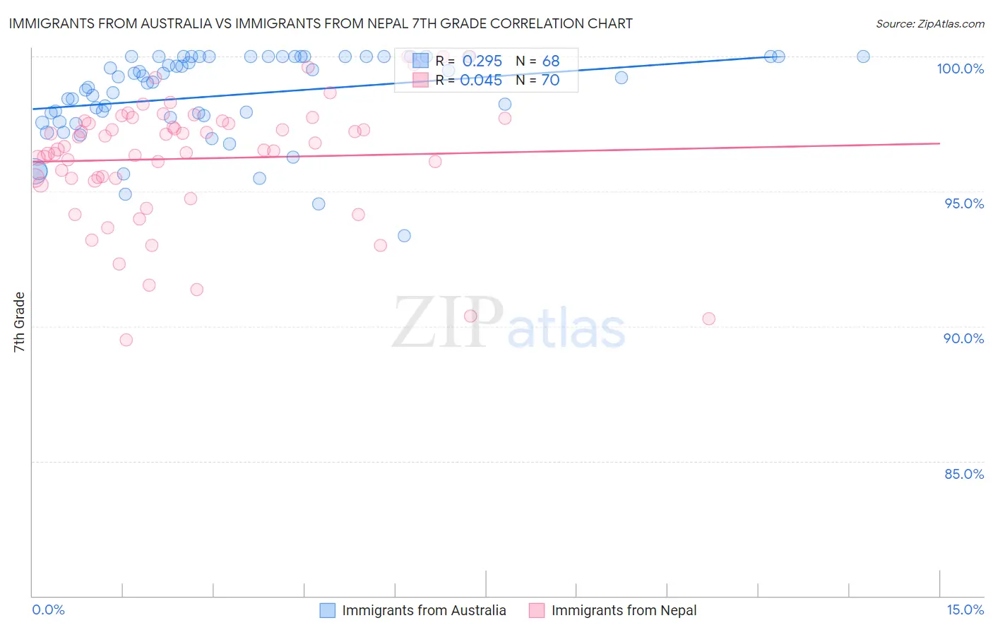 Immigrants from Australia vs Immigrants from Nepal 7th Grade