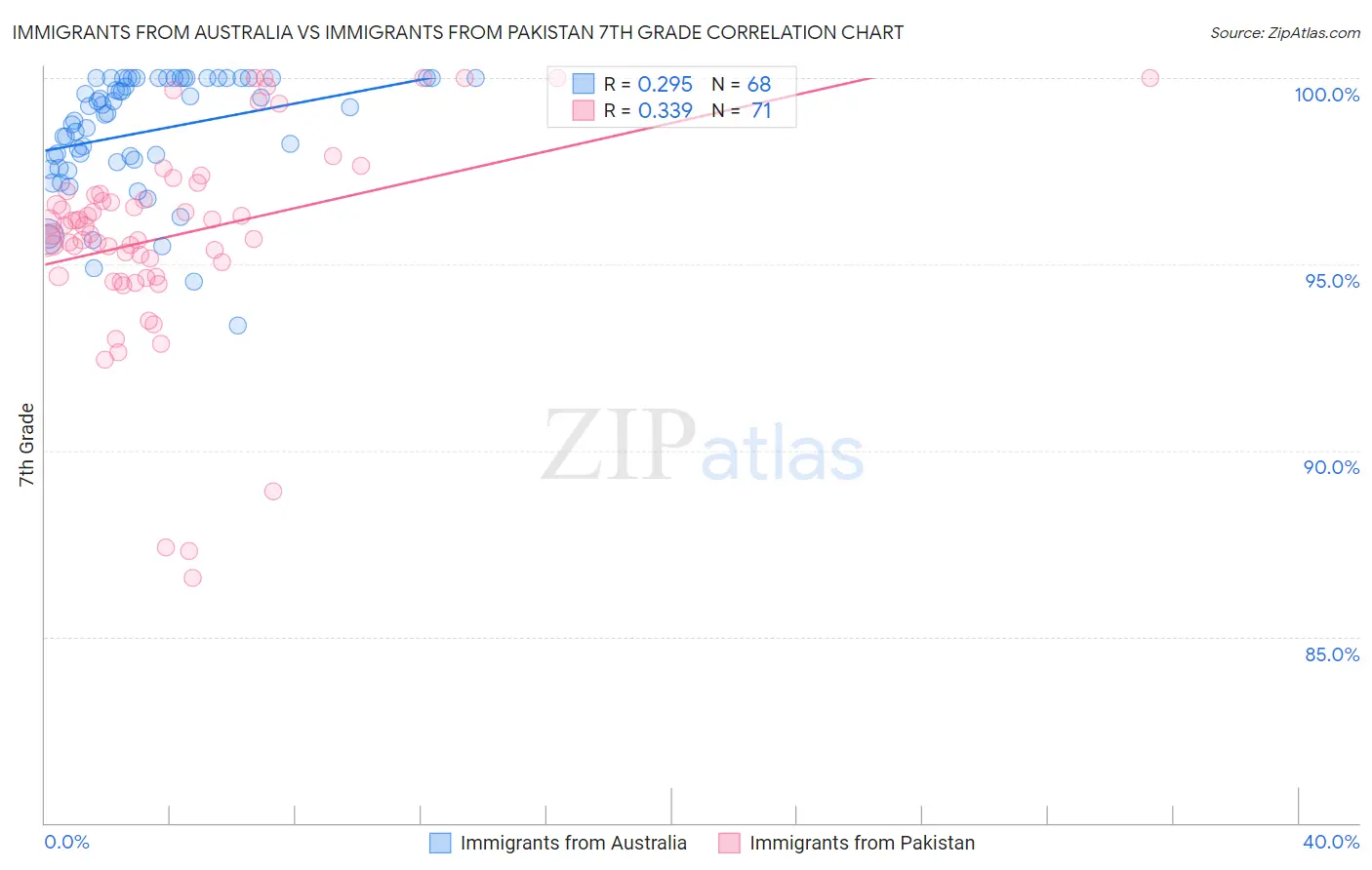 Immigrants from Australia vs Immigrants from Pakistan 7th Grade