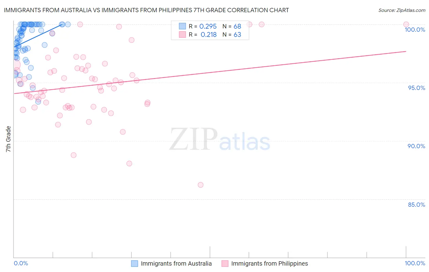 Immigrants from Australia vs Immigrants from Philippines 7th Grade