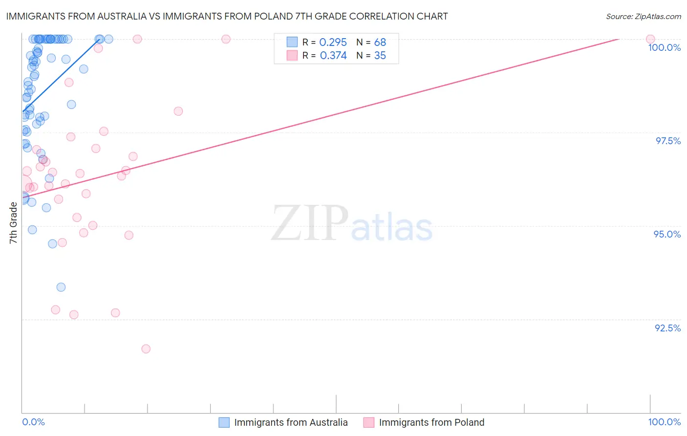 Immigrants from Australia vs Immigrants from Poland 7th Grade