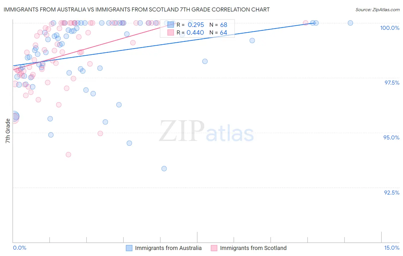 Immigrants from Australia vs Immigrants from Scotland 7th Grade