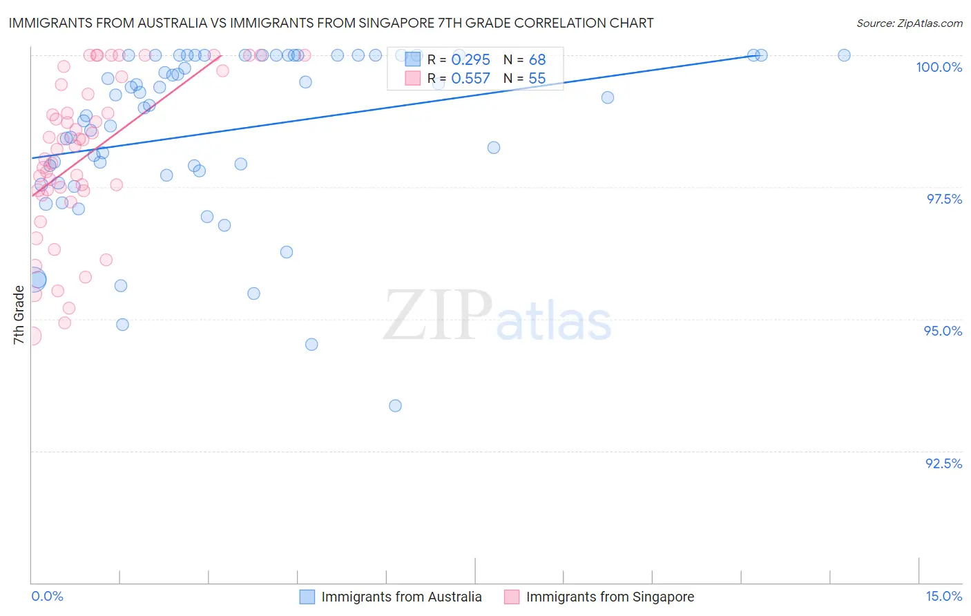 Immigrants from Australia vs Immigrants from Singapore 7th Grade