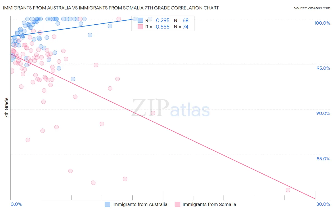 Immigrants from Australia vs Immigrants from Somalia 7th Grade