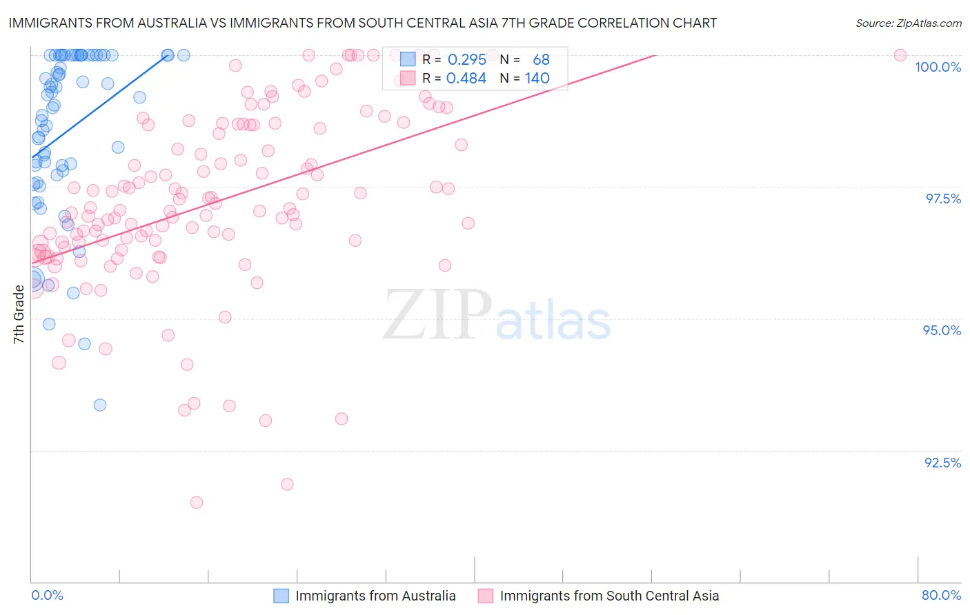 Immigrants from Australia vs Immigrants from South Central Asia 7th Grade