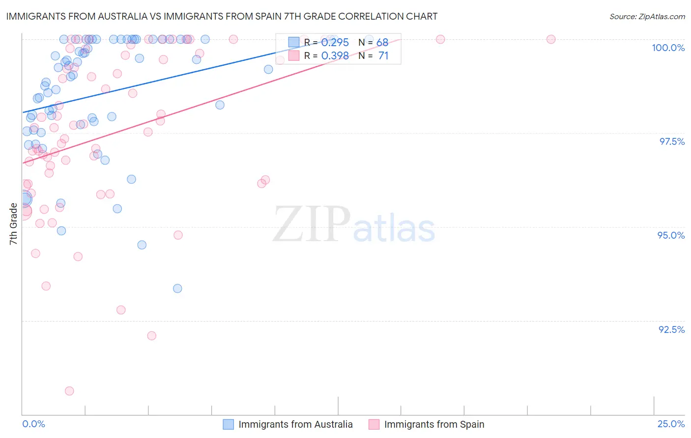 Immigrants from Australia vs Immigrants from Spain 7th Grade
