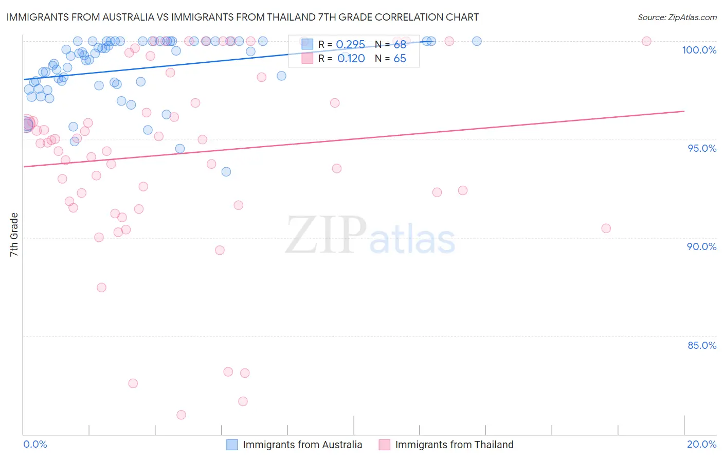 Immigrants from Australia vs Immigrants from Thailand 7th Grade