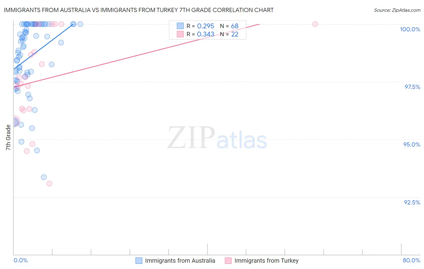 Immigrants from Australia vs Immigrants from Turkey 7th Grade