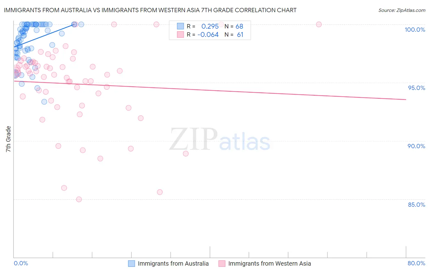 Immigrants from Australia vs Immigrants from Western Asia 7th Grade