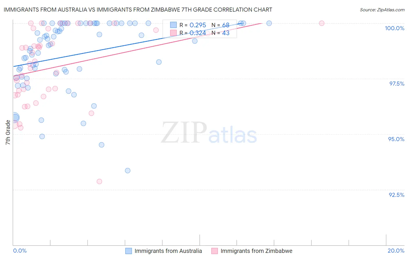 Immigrants from Australia vs Immigrants from Zimbabwe 7th Grade