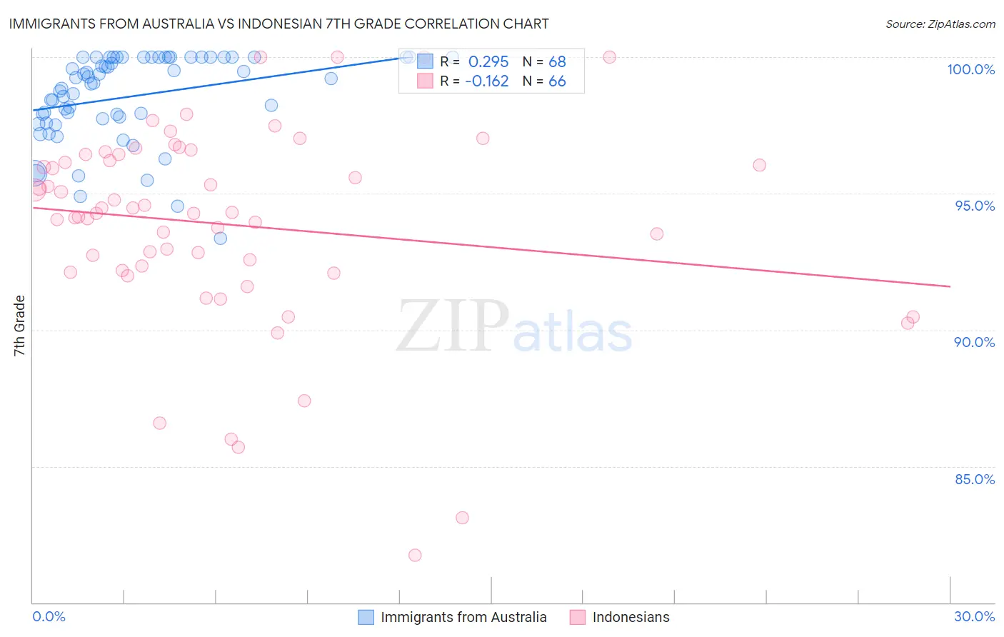 Immigrants from Australia vs Indonesian 7th Grade