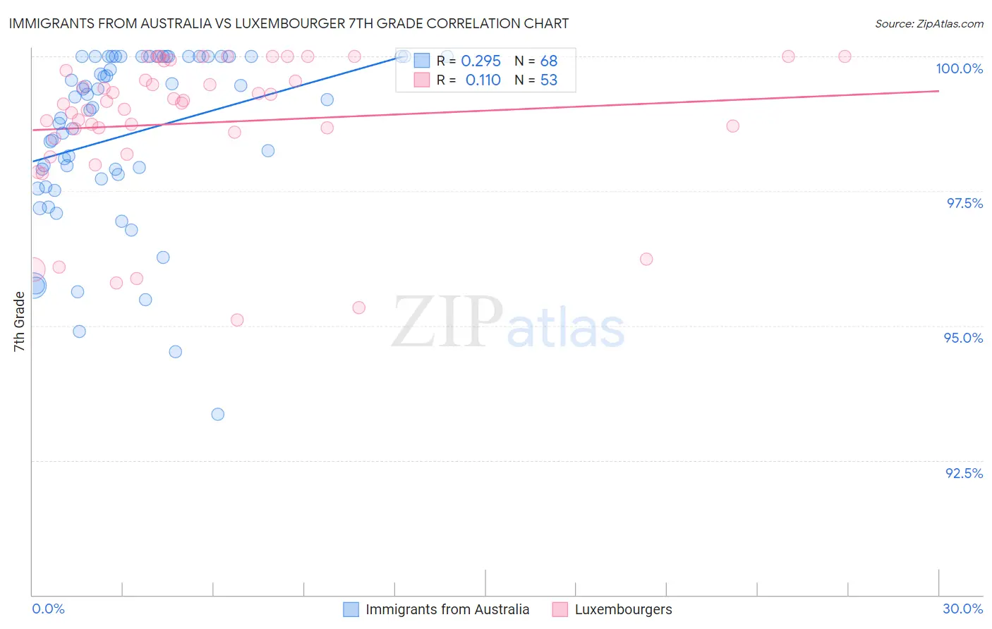 Immigrants from Australia vs Luxembourger 7th Grade