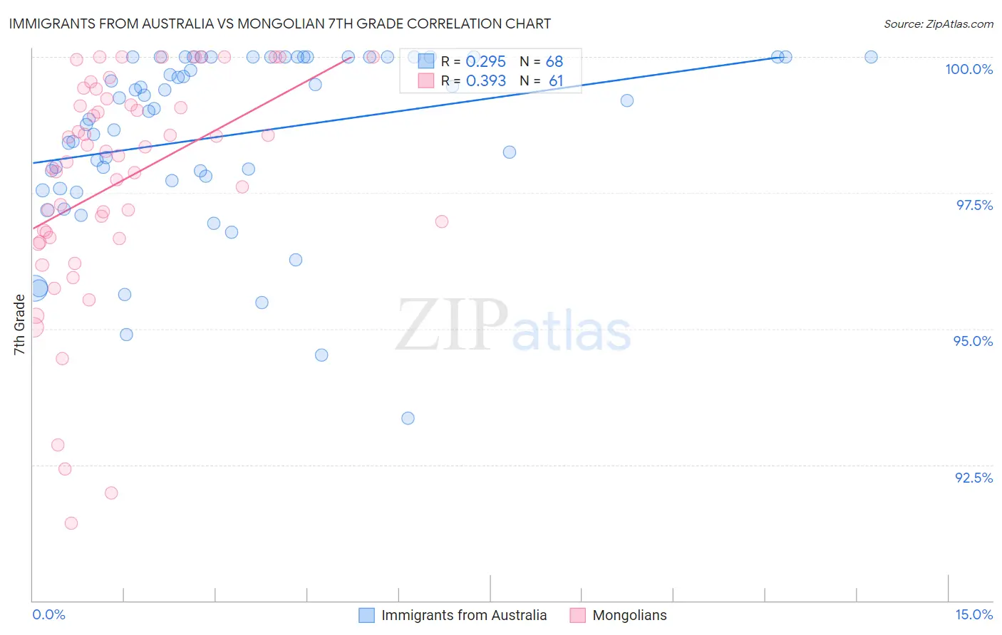 Immigrants from Australia vs Mongolian 7th Grade