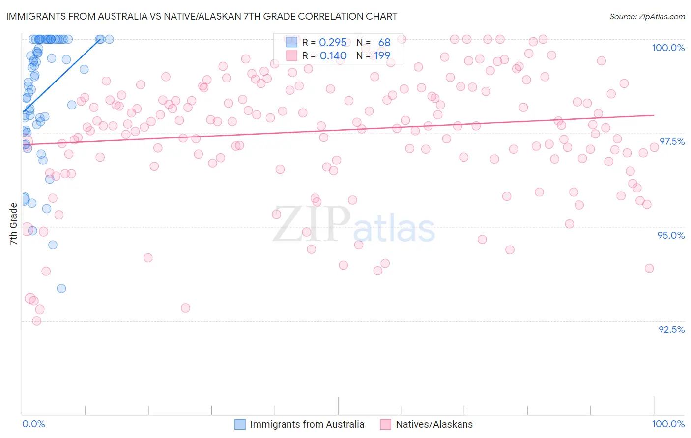 Immigrants from Australia vs Native/Alaskan 7th Grade