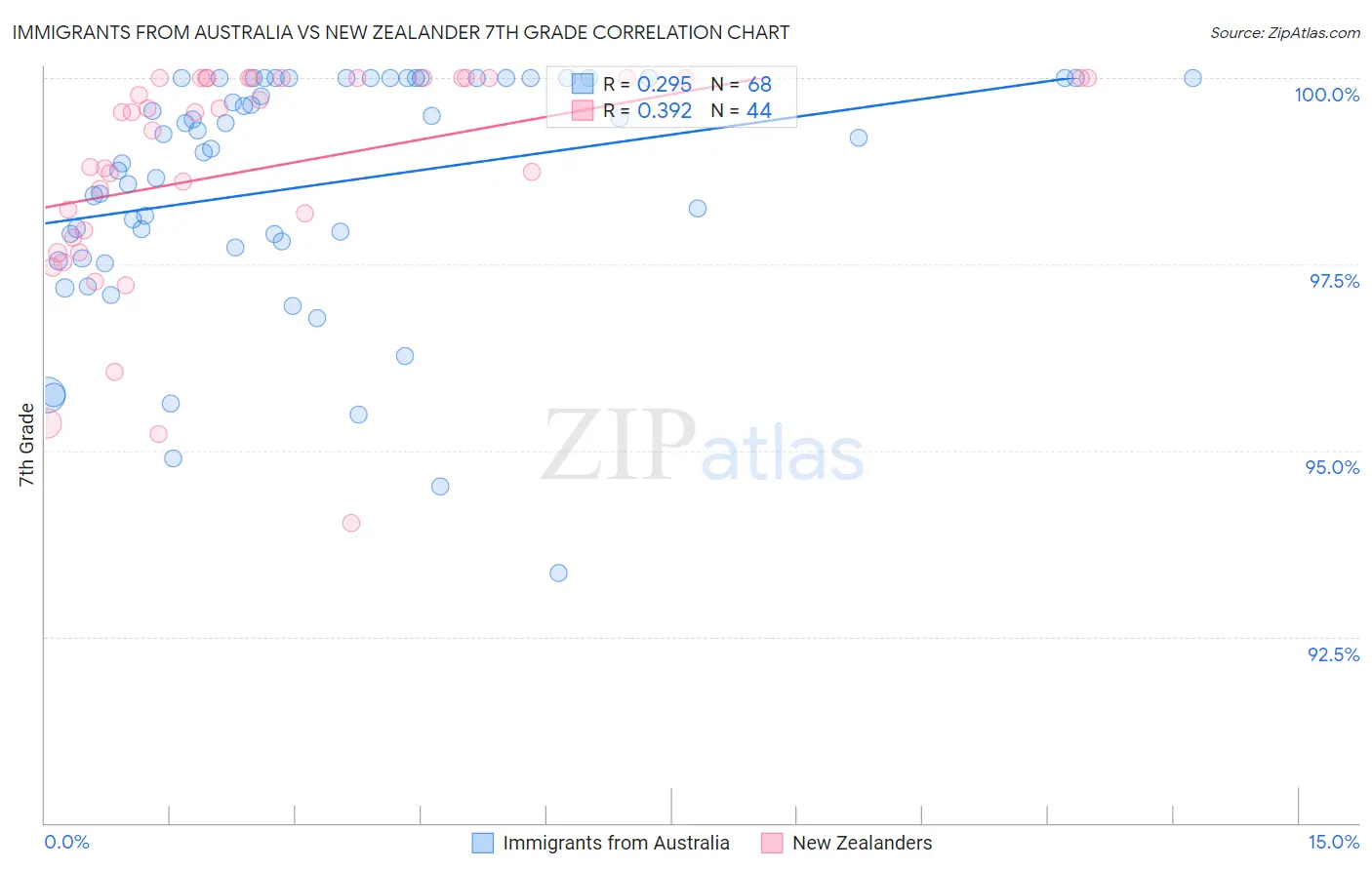 Immigrants from Australia vs New Zealander 7th Grade
