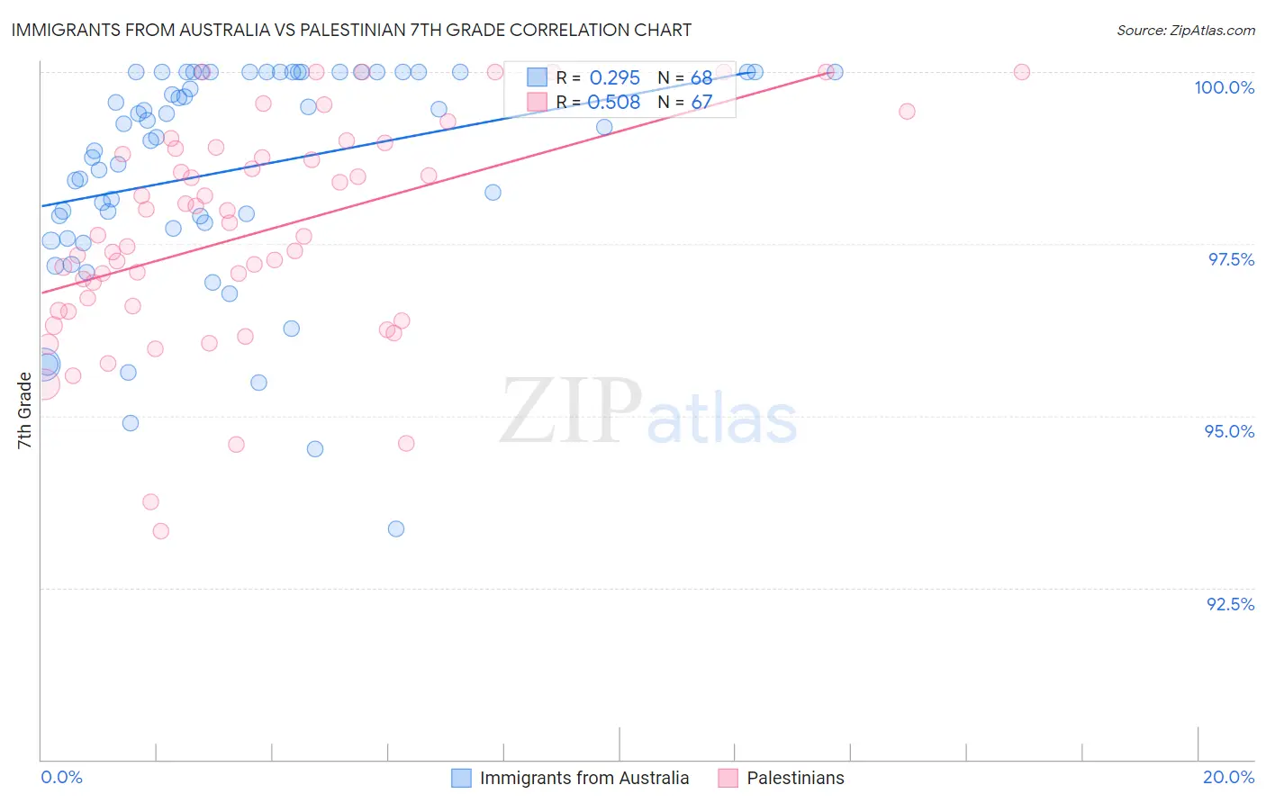 Immigrants from Australia vs Palestinian 7th Grade
