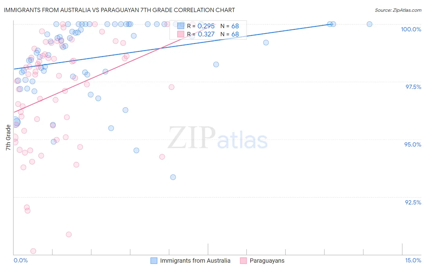 Immigrants from Australia vs Paraguayan 7th Grade