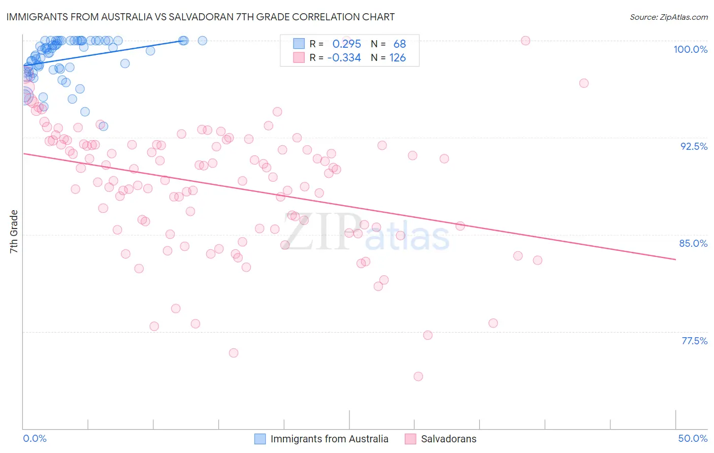 Immigrants from Australia vs Salvadoran 7th Grade