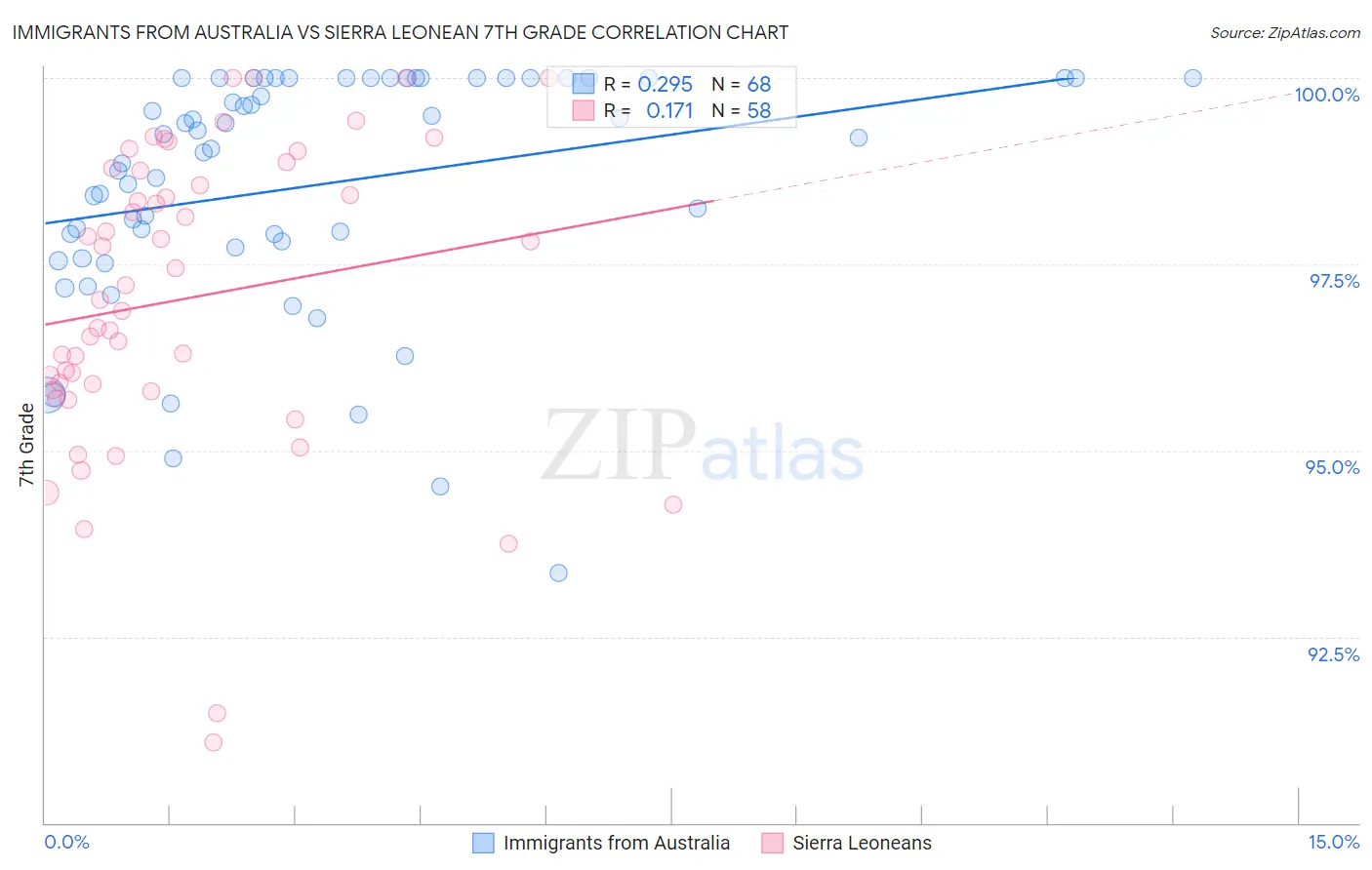 Immigrants from Australia vs Sierra Leonean 7th Grade