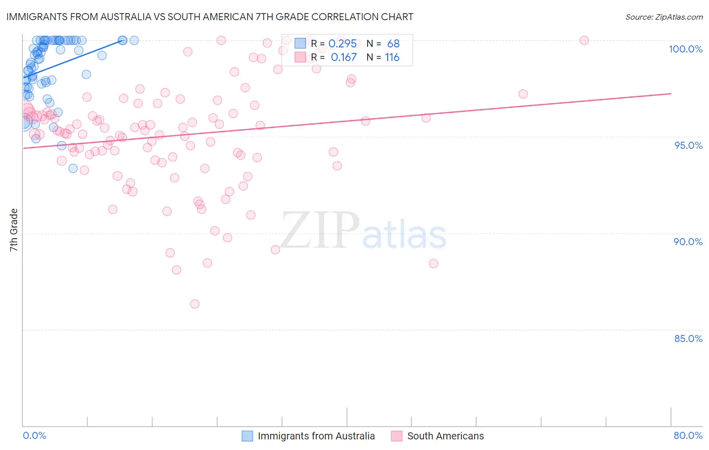 Immigrants from Australia vs South American 7th Grade