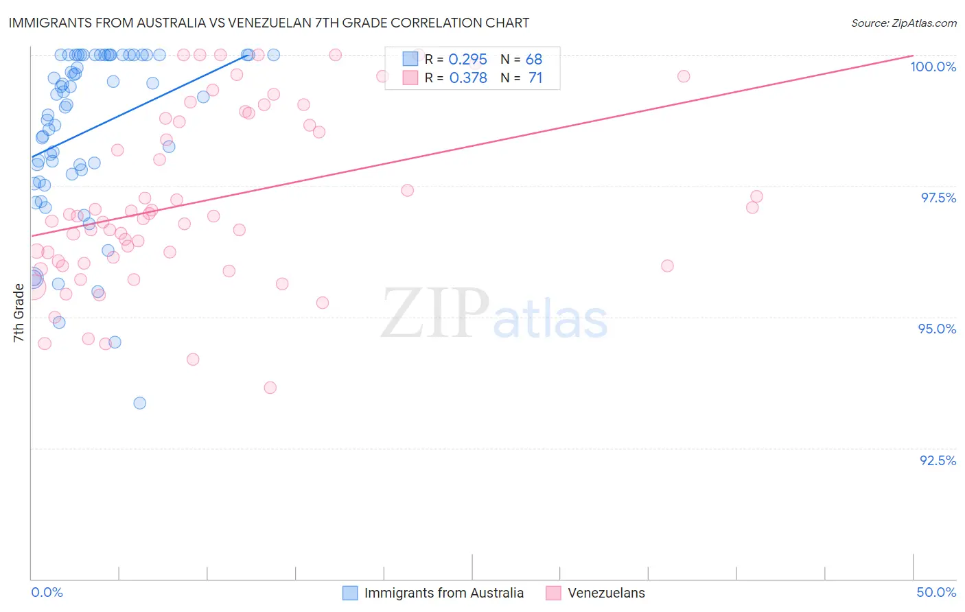 Immigrants from Australia vs Venezuelan 7th Grade