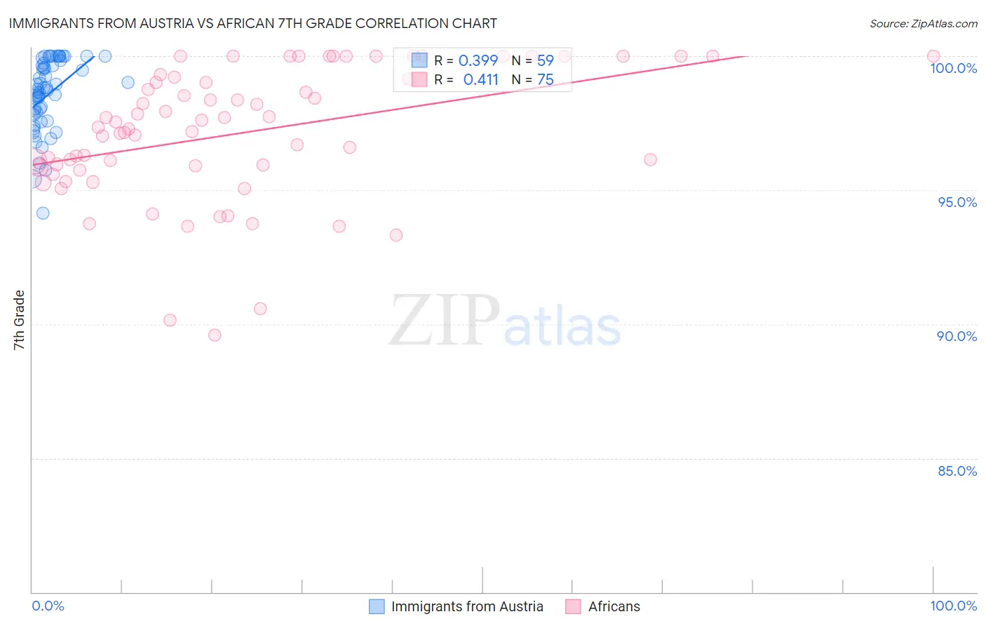 Immigrants from Austria vs African 7th Grade