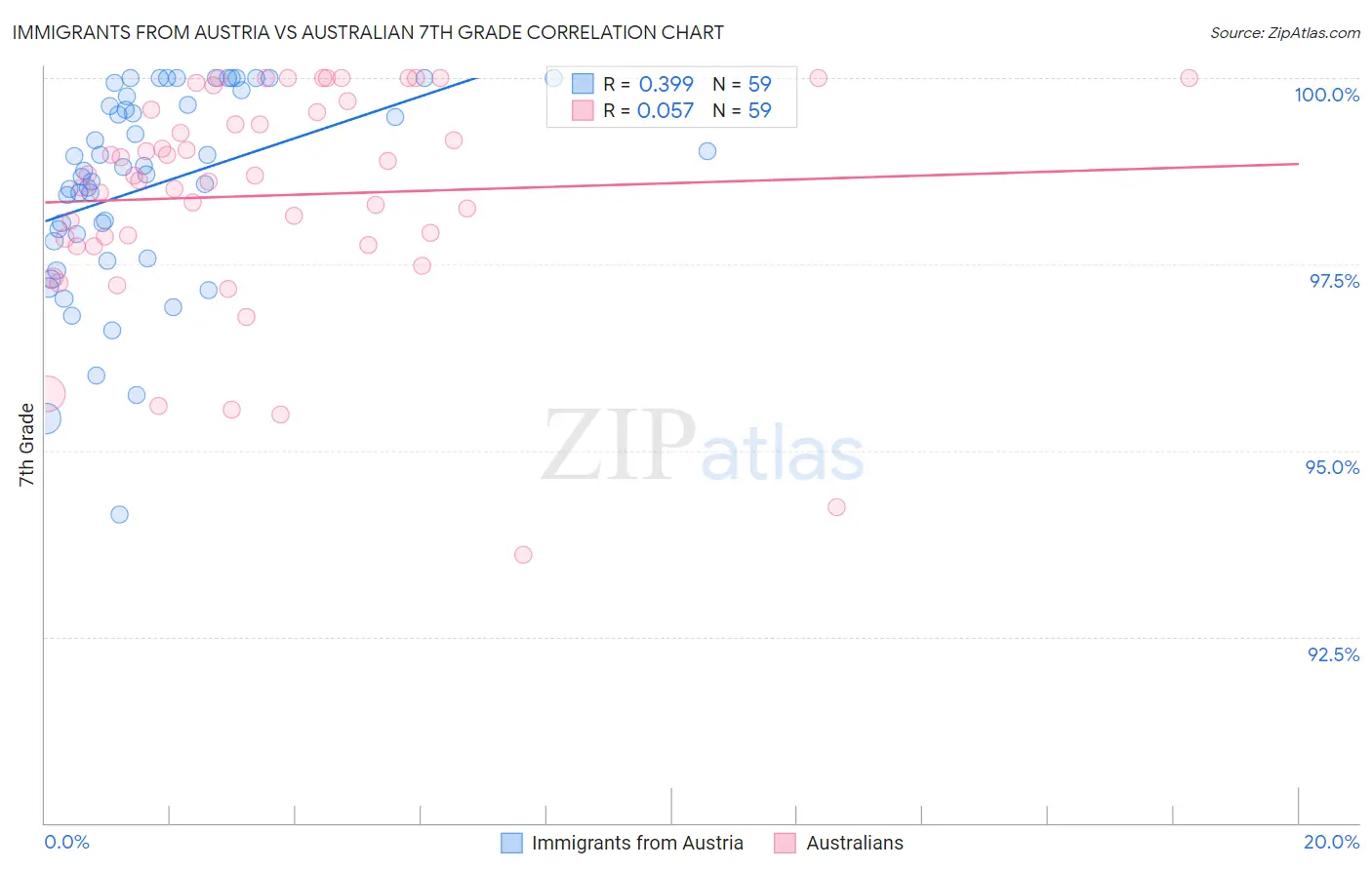 Immigrants from Austria vs Australian 7th Grade