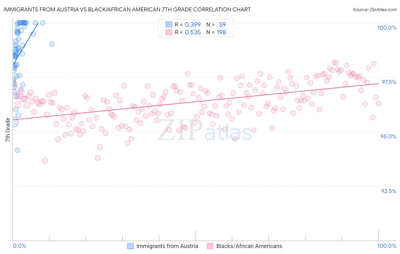 Immigrants from Austria vs Black/African American 7th Grade