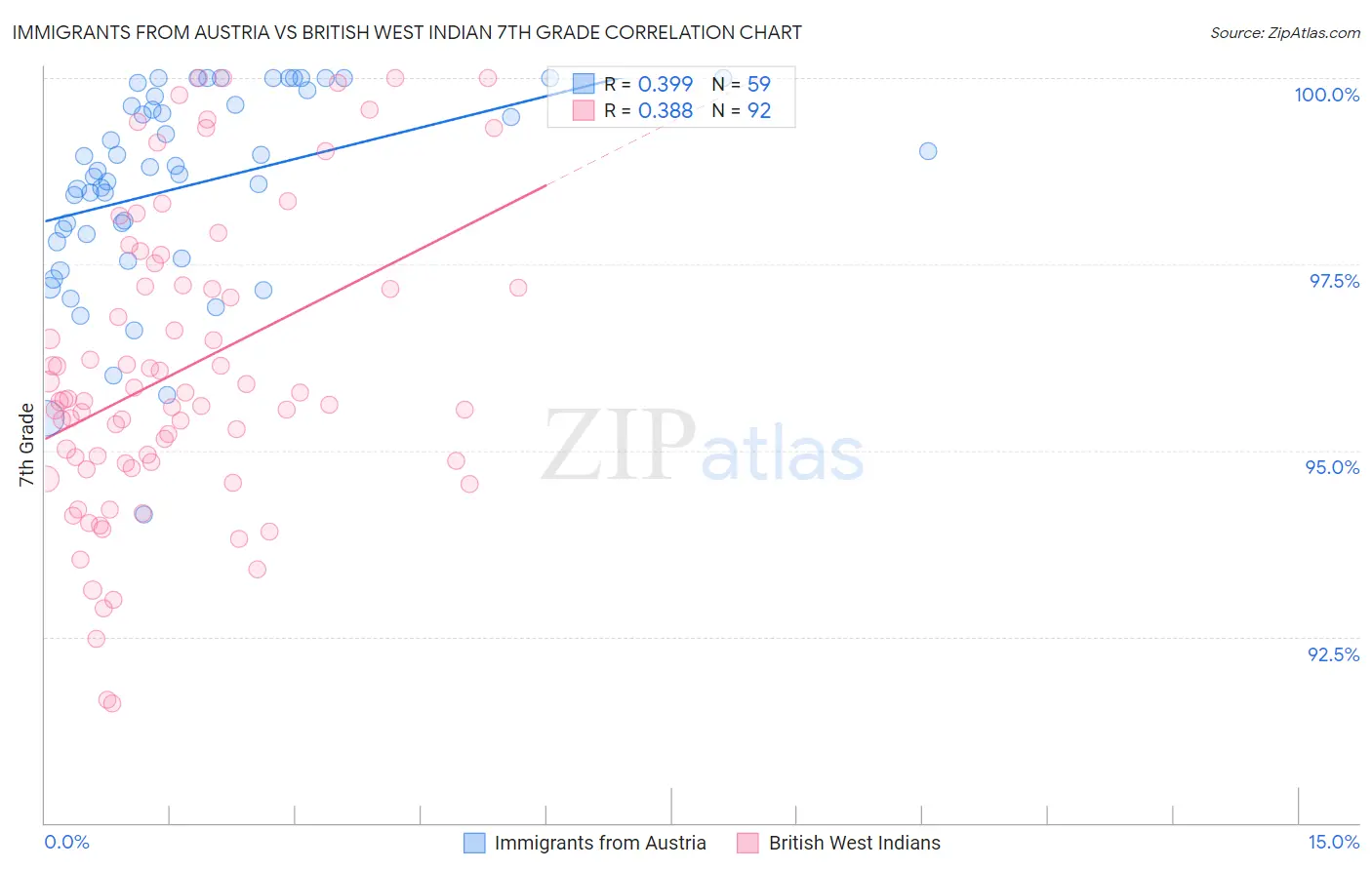 Immigrants from Austria vs British West Indian 7th Grade