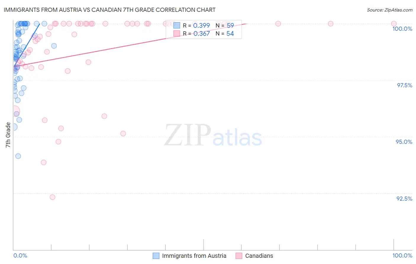 Immigrants from Austria vs Canadian 7th Grade