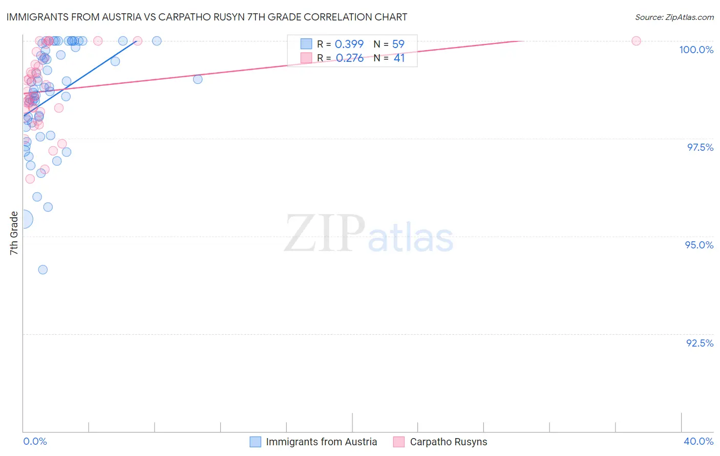 Immigrants from Austria vs Carpatho Rusyn 7th Grade