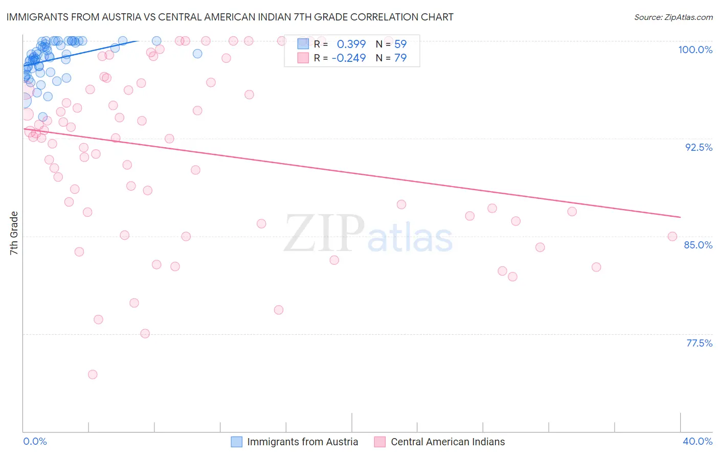 Immigrants from Austria vs Central American Indian 7th Grade