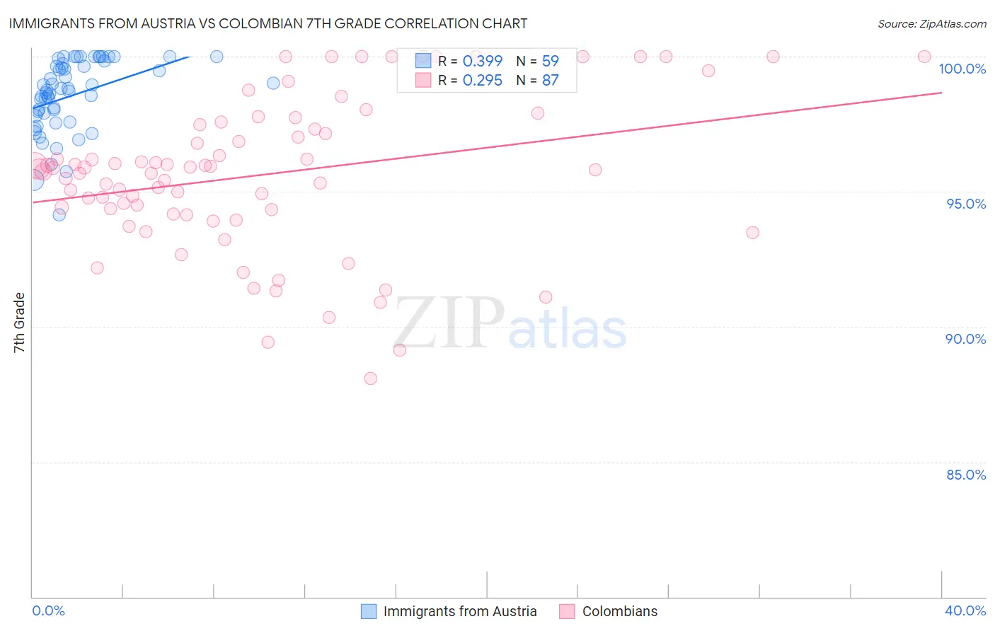 Immigrants from Austria vs Colombian 7th Grade