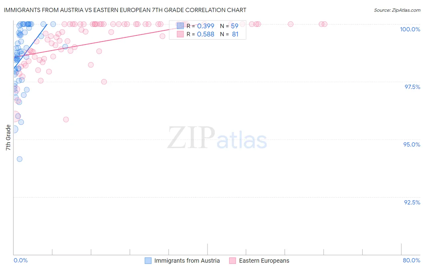 Immigrants from Austria vs Eastern European 7th Grade