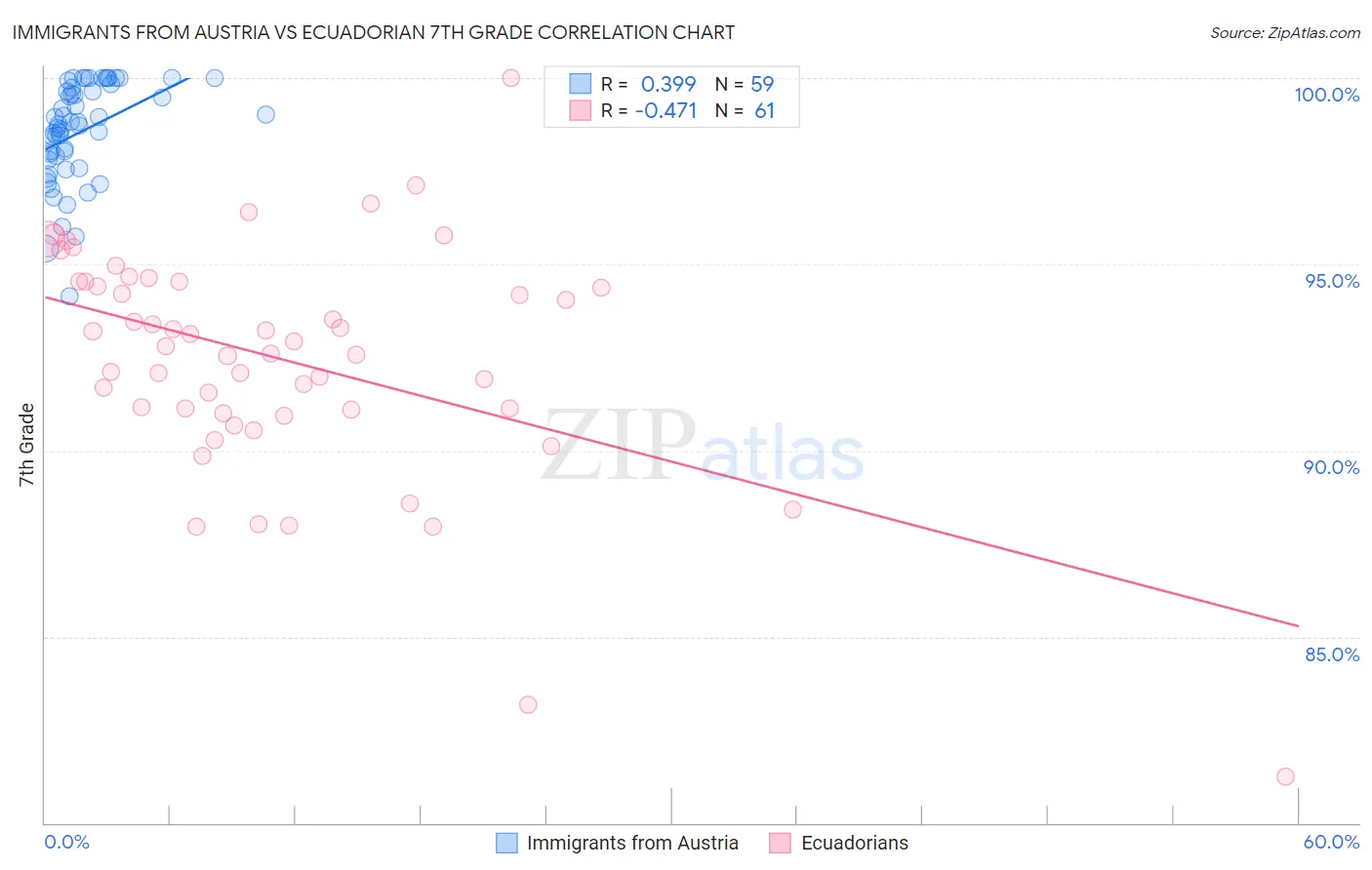 Immigrants from Austria vs Ecuadorian 7th Grade