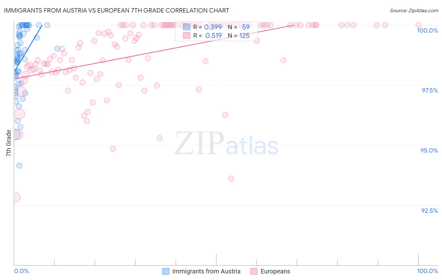 Immigrants from Austria vs European 7th Grade