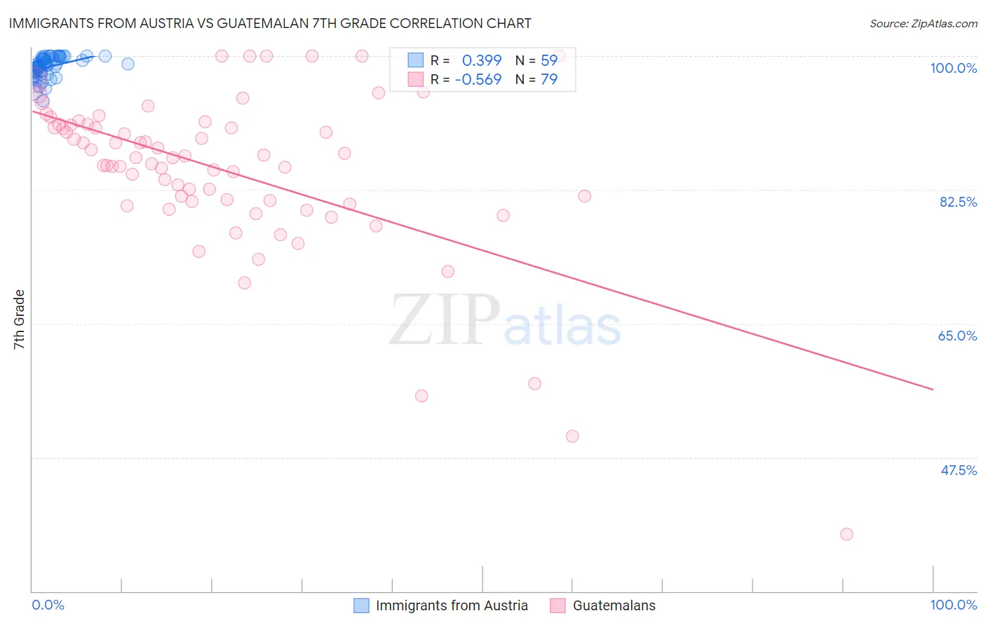 Immigrants from Austria vs Guatemalan 7th Grade