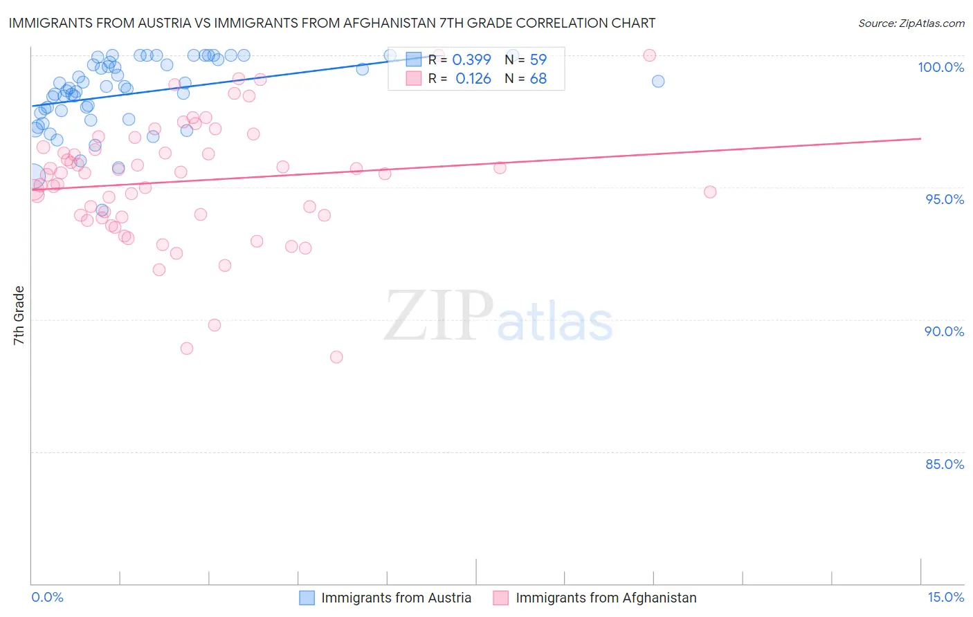 Immigrants from Austria vs Immigrants from Afghanistan 7th Grade
