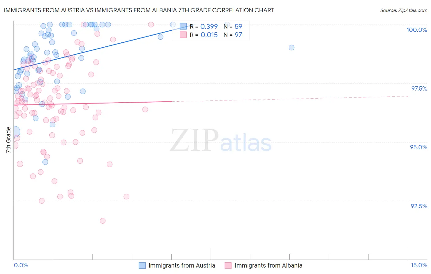 Immigrants from Austria vs Immigrants from Albania 7th Grade