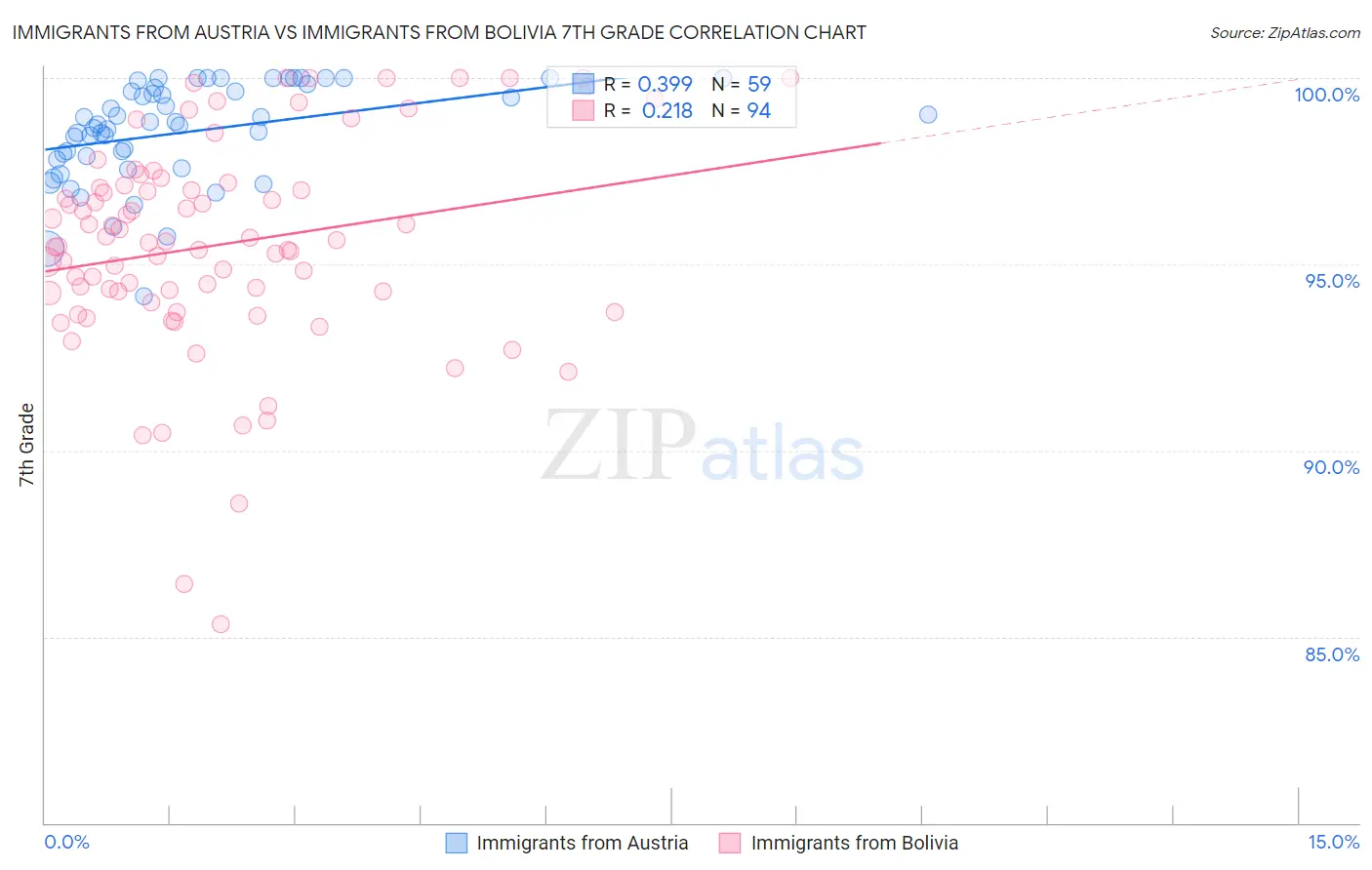 Immigrants from Austria vs Immigrants from Bolivia 7th Grade