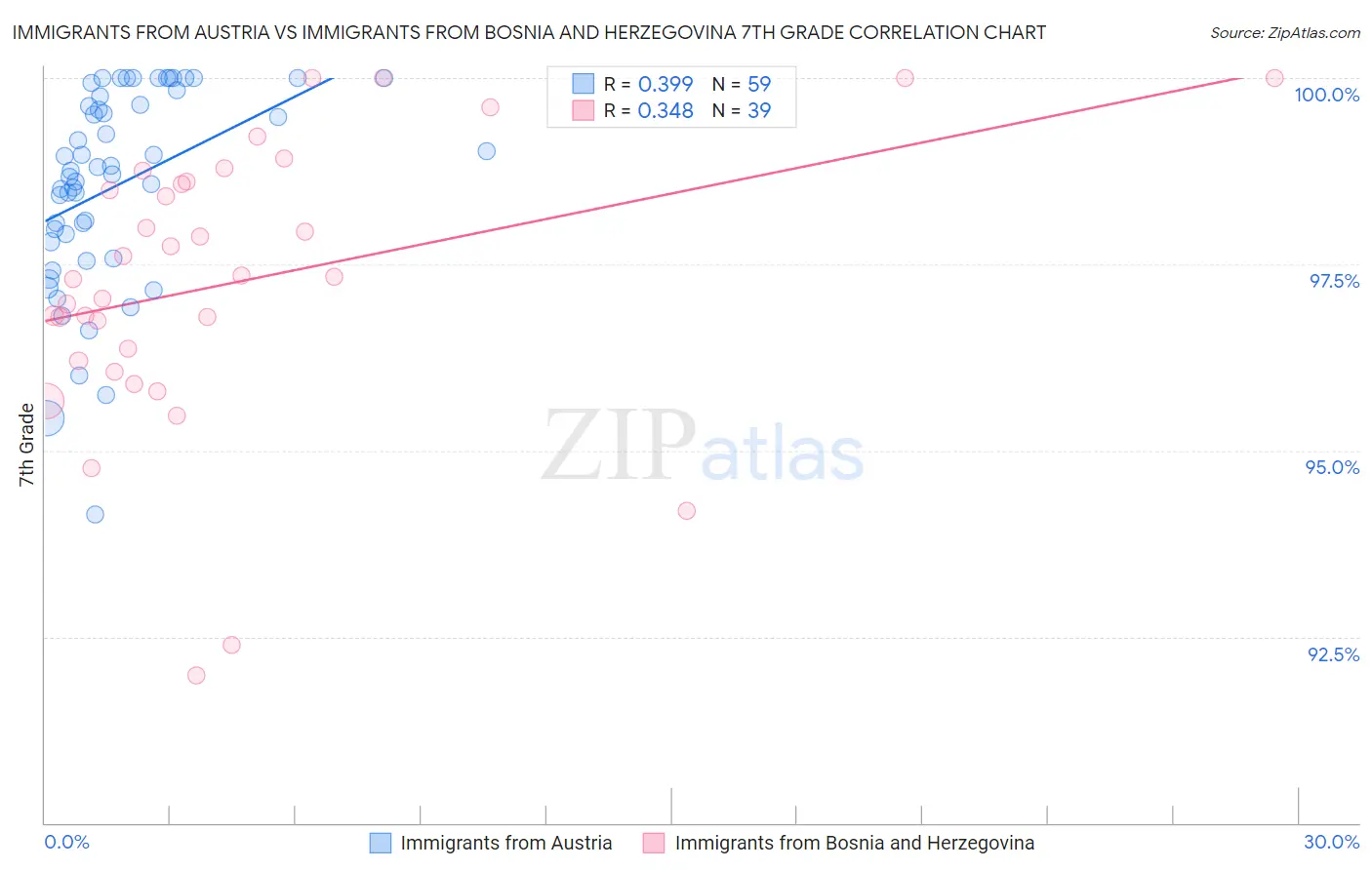 Immigrants from Austria vs Immigrants from Bosnia and Herzegovina 7th Grade