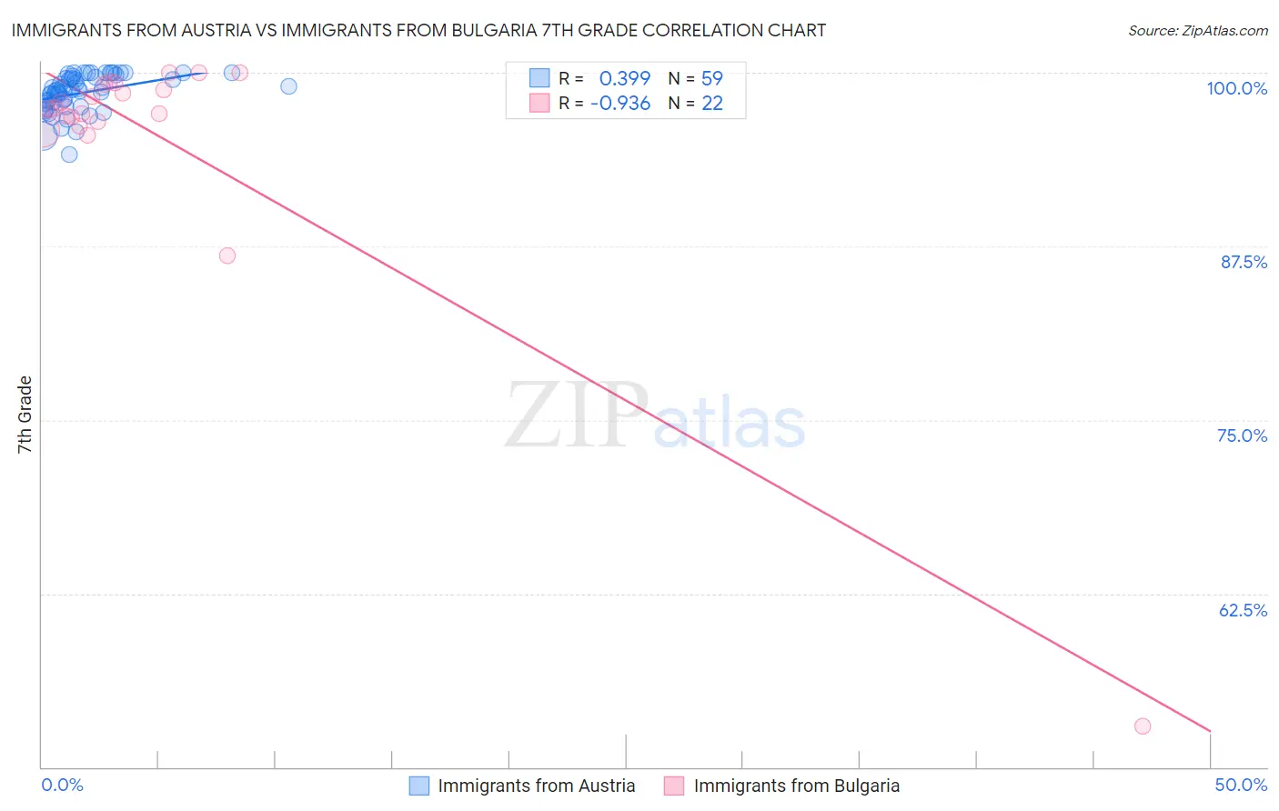Immigrants from Austria vs Immigrants from Bulgaria 7th Grade