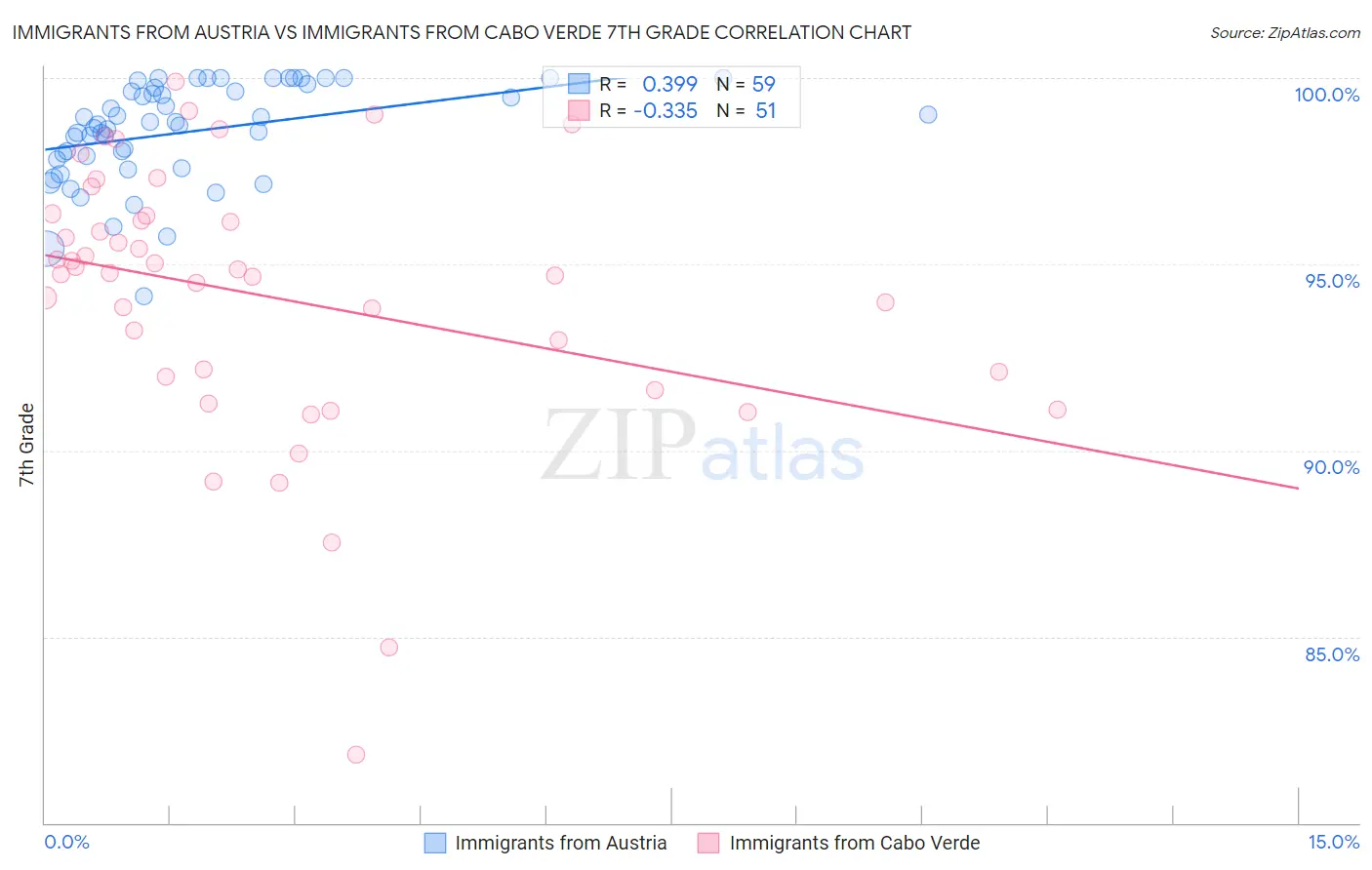 Immigrants from Austria vs Immigrants from Cabo Verde 7th Grade