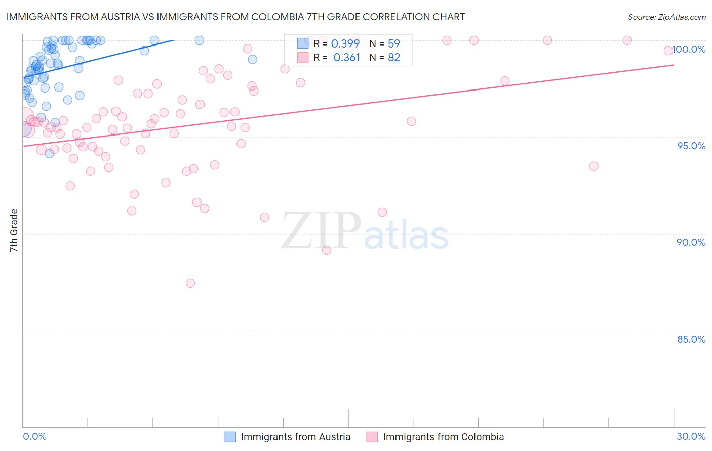 Immigrants from Austria vs Immigrants from Colombia 7th Grade