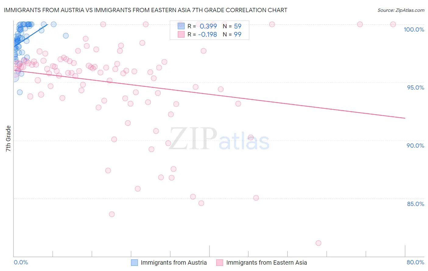 Immigrants from Austria vs Immigrants from Eastern Asia 7th Grade